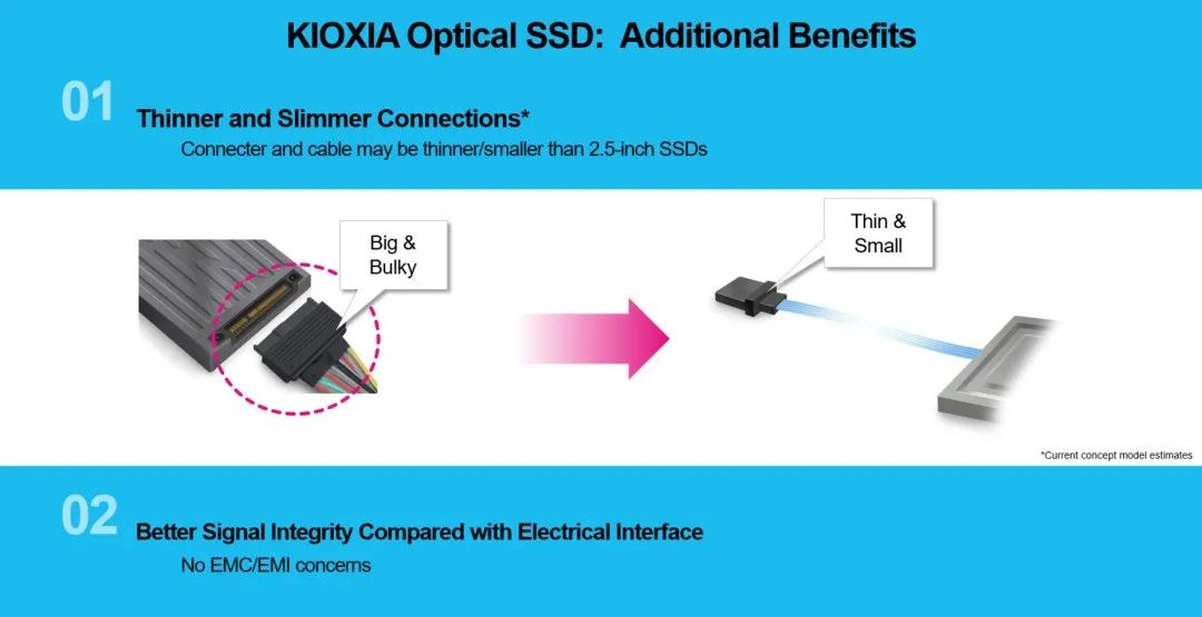 显著提升计算与存储设备间距，铠侠展示光学接口宽带固态硬盘原型