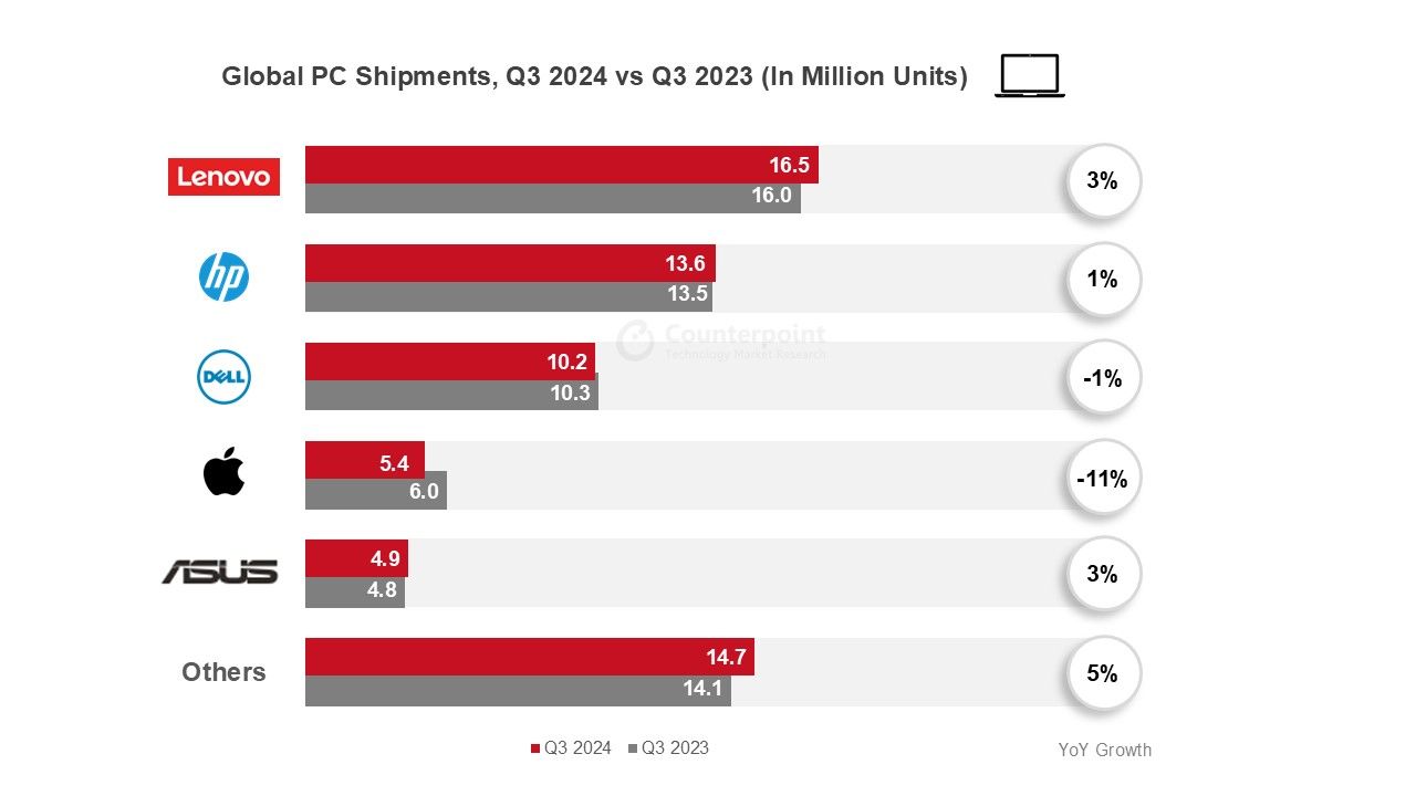 Counterpoint 报告 2024Q3 全球 PC 市场出货：联想同比增 3%、惠普增 1%、戴尔降 1%、苹果降 11%、华硕增 3%