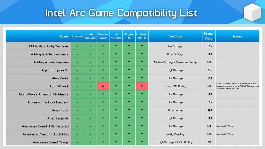 英特尔 Arc A770 显卡 250 款游戏实测：可玩比例 93%，无法正常运行 5%