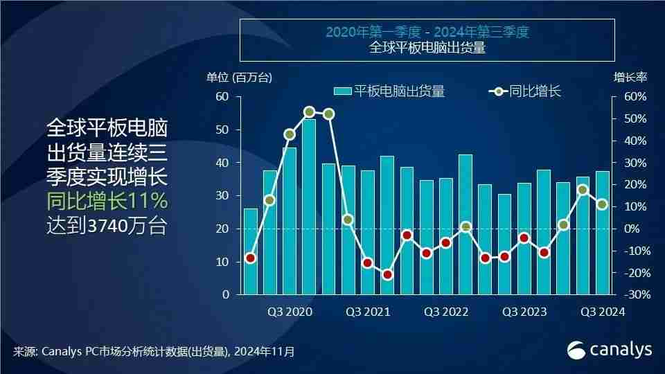 Canalys：2024 年 Q3 全球平板电脑出货量同比增长 11%，小米增速最快