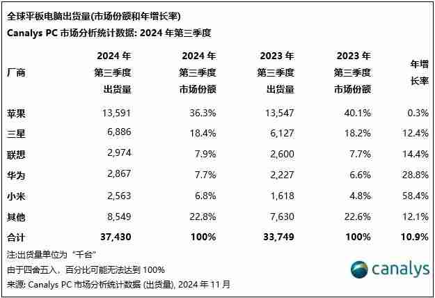 Canalys：2024 年 Q3 全球平板电脑出货量同比增长 11%，小米增速最快