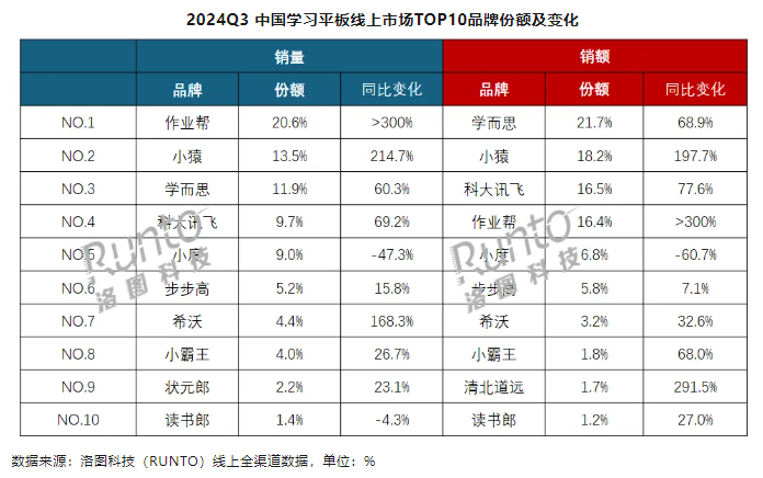 洛图科技： 2024 年 Q3 中国学习平板（学习机）电商销量同比增长 38%，达 122.6 万台