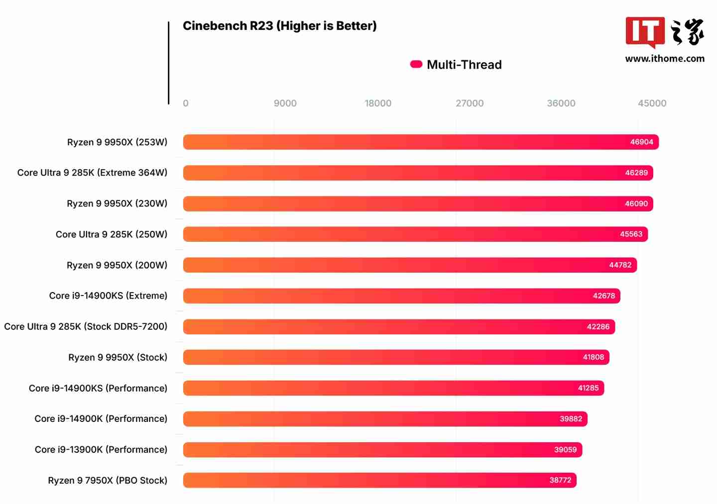 英特尔酷睿 Ultra 9 285K 处理器 364W 极限跑分：Cinebench R23 多核比 14900KS 高 8.5%