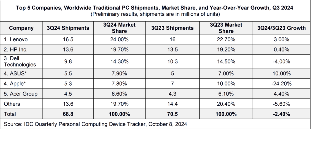 IDC：今年 Q3 全球 PC 出货 6880 万台同比下降 2.4%，联想、惠普、戴尔前三