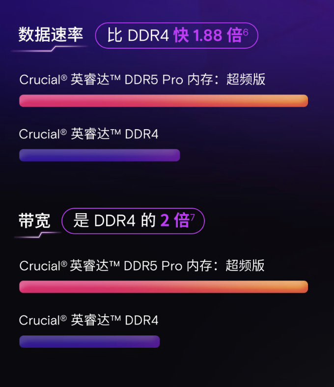 首发 849 元 → 今日 479 元：英睿达 Pro 系列 DDR5 6000 内存 32G 套装蹲点抢