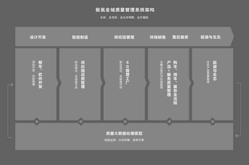 超32万用户「一车一档」前沿数字技术助力极氪智能质量管理