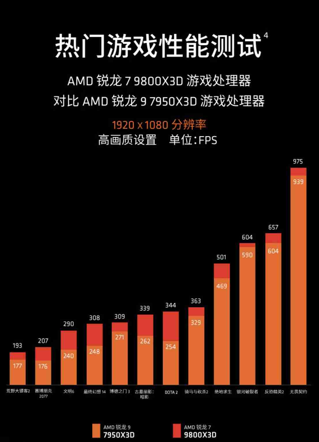 微星宣布 AM5 主板更新 AGESA 1.2.0.2a，全面支持 AMD 锐龙 7 9800X3D 处理器