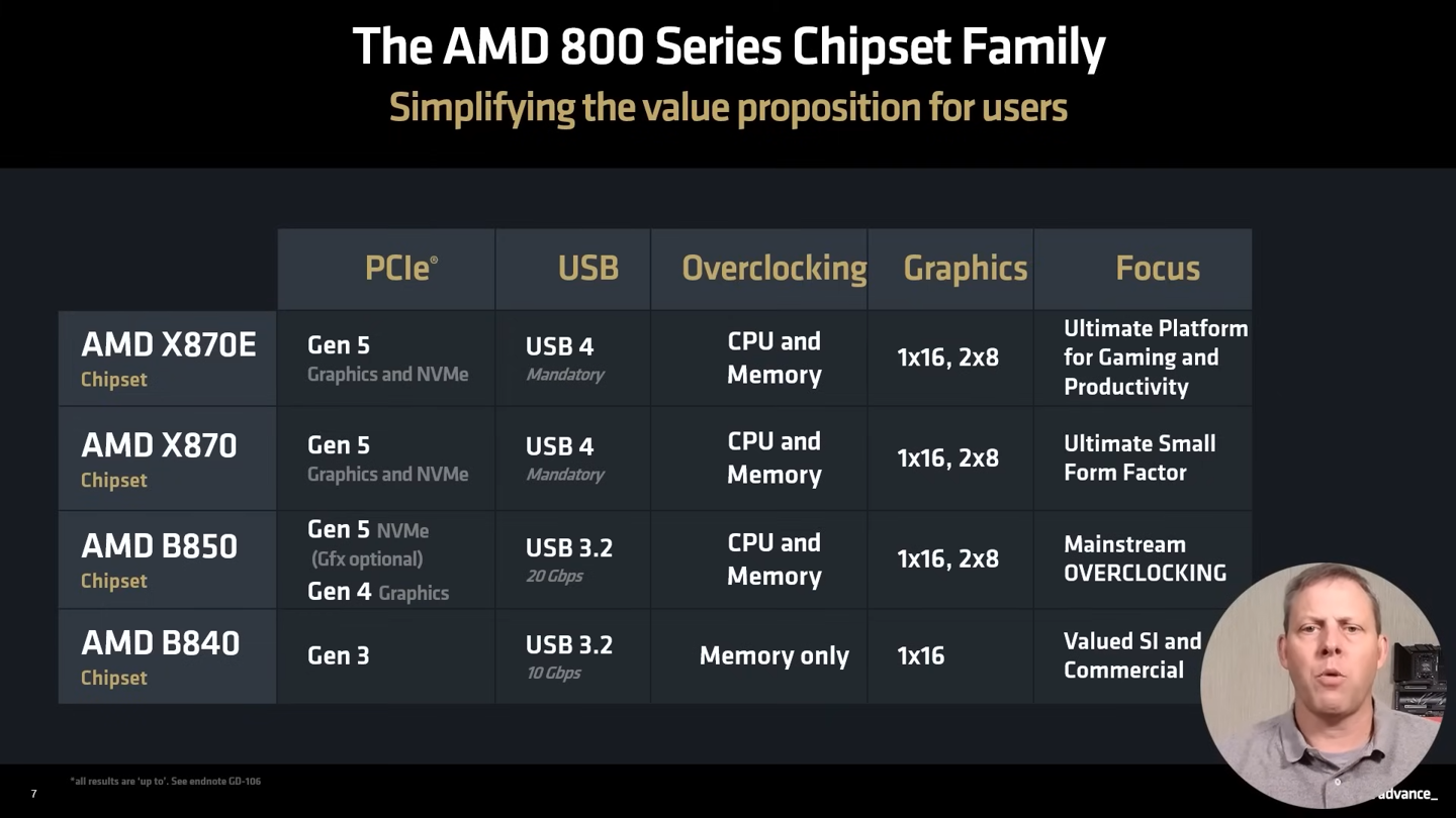 华硕 4 款 AMD B850 主板通过韩国 RRA 无线电认证，有望明年推出