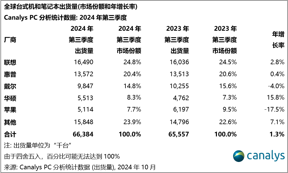 Canalys：2024年第三季度，全球PC出货量同比增长 1%