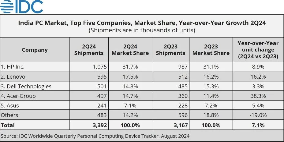 Q2 印度 PC 战报：惠普同比增 8.9%、联想增 16.2%