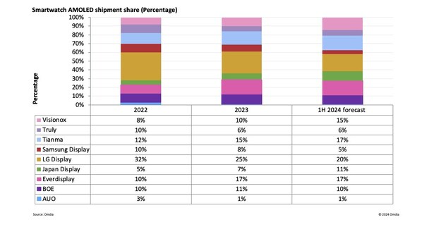 Omdia：2024年上半年中国制造的智能手表OLED出货量占比突破60%