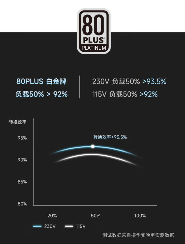 699 元： 振华 LEADEX VP 1000W 白金牌全模电源新低（13cm）