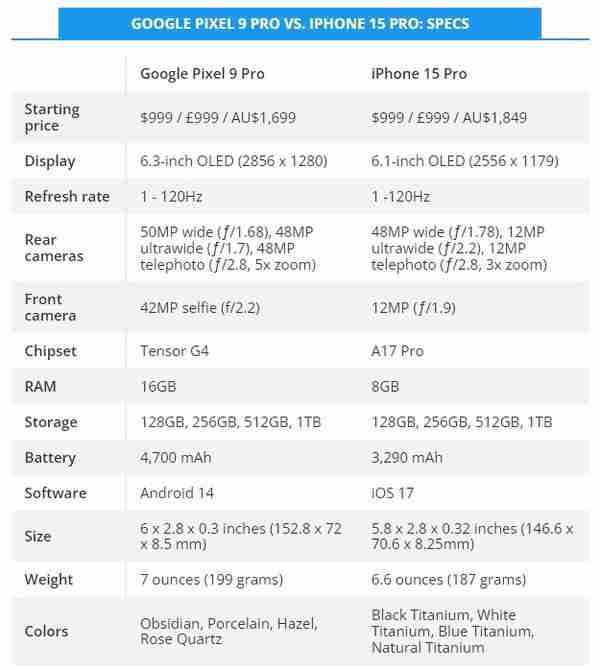  苹果和谷歌两大旗舰七轮对决 iPhone 15 Pro 以 4 分惜败 