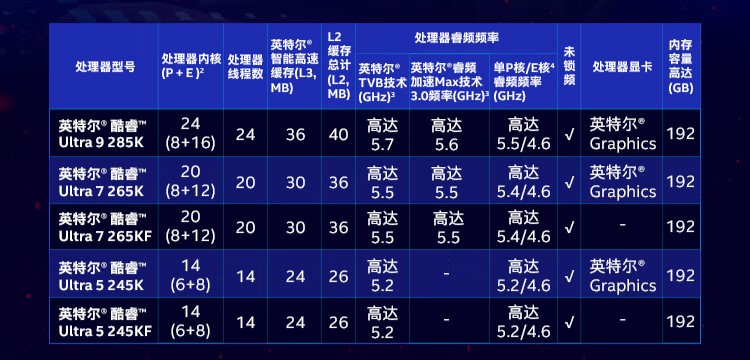 英特尔酷睿 Ultra 200S 系列台式机处理器国行价格出炉，2299~4799 元