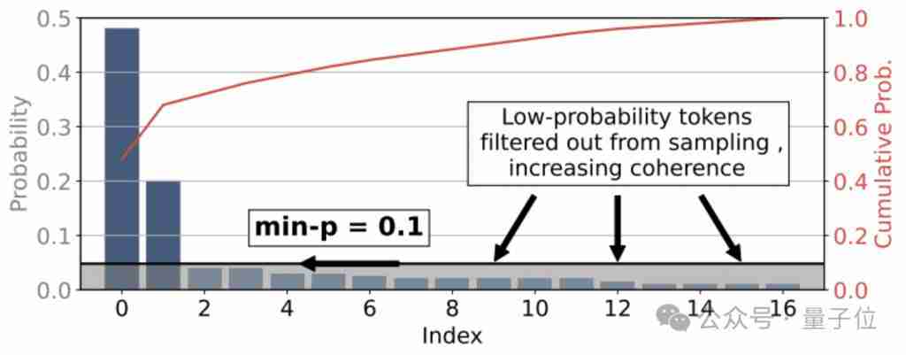 10 行代码让大模型数学提升 20%，“野路子”研究谷歌也测上了，主要作者全靠自学成才 