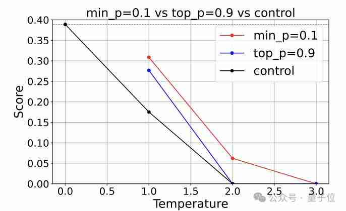 10 行代码让大模型数学提升 20%，“野路子”研究谷歌也测上了，主要作者全靠自学成才 