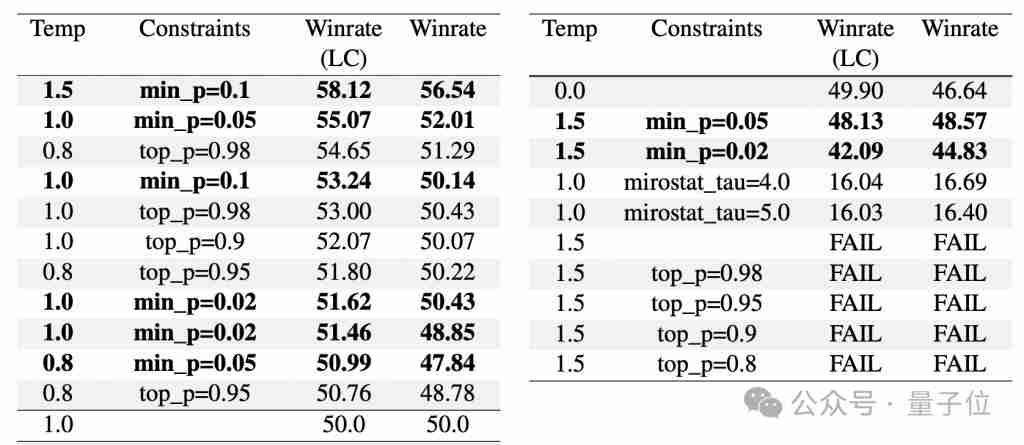 10 行代码让大模型数学提升 20%，“野路子”研究谷歌也测上了，主要作者全靠自学成才 