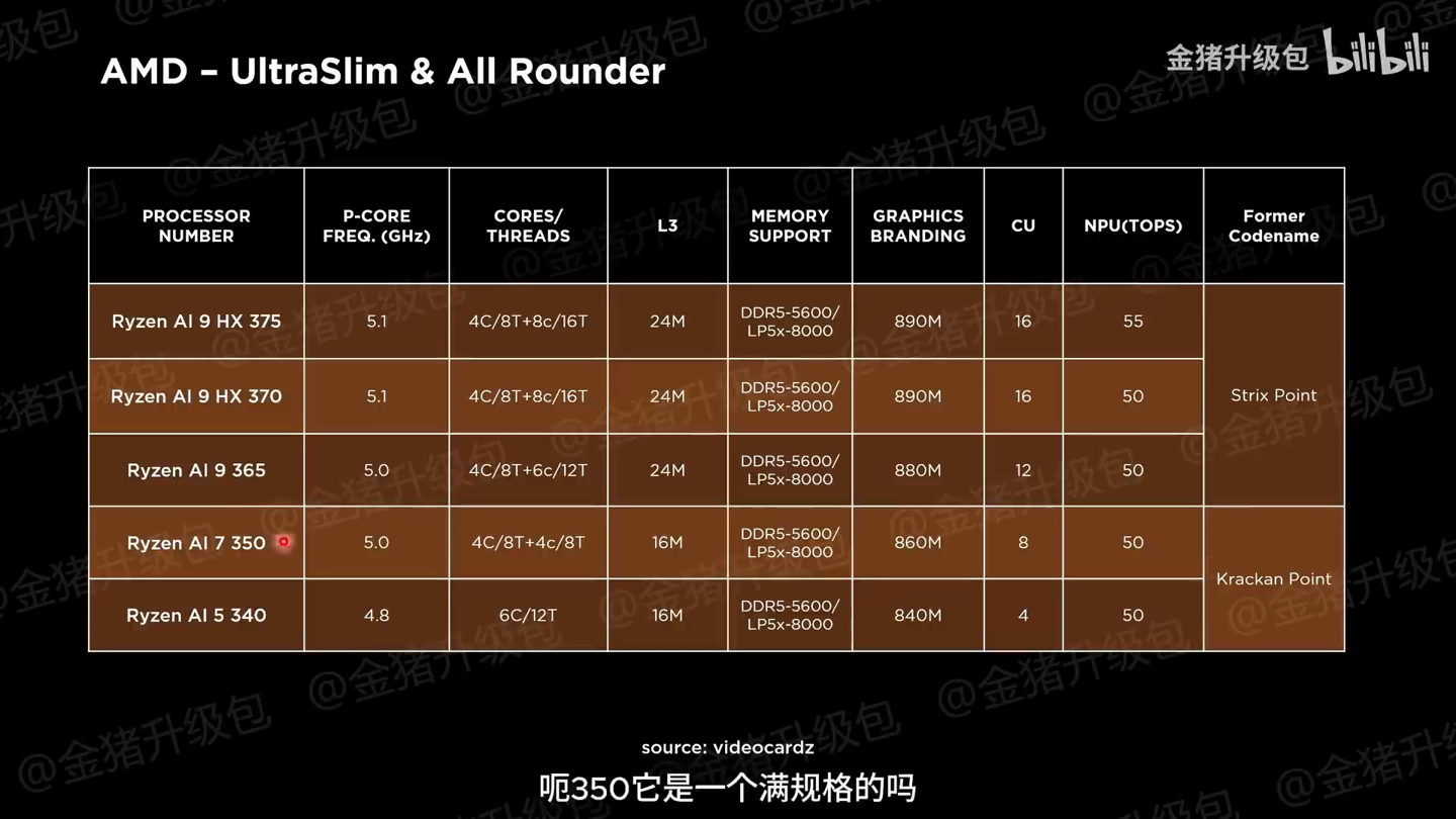 疑似六核版 AMD Krackan Point 处理器现身测试记录，3+3 双簇 CPU