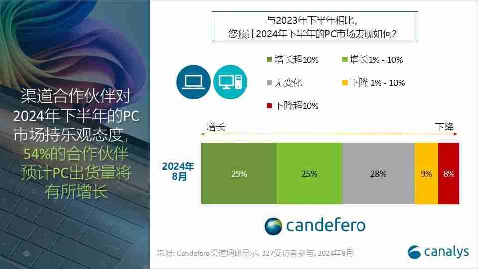 Canalys：2024 年第三季度全球 PC 出货量同比增长 1.3%，联想份额第一、华硕增速最快