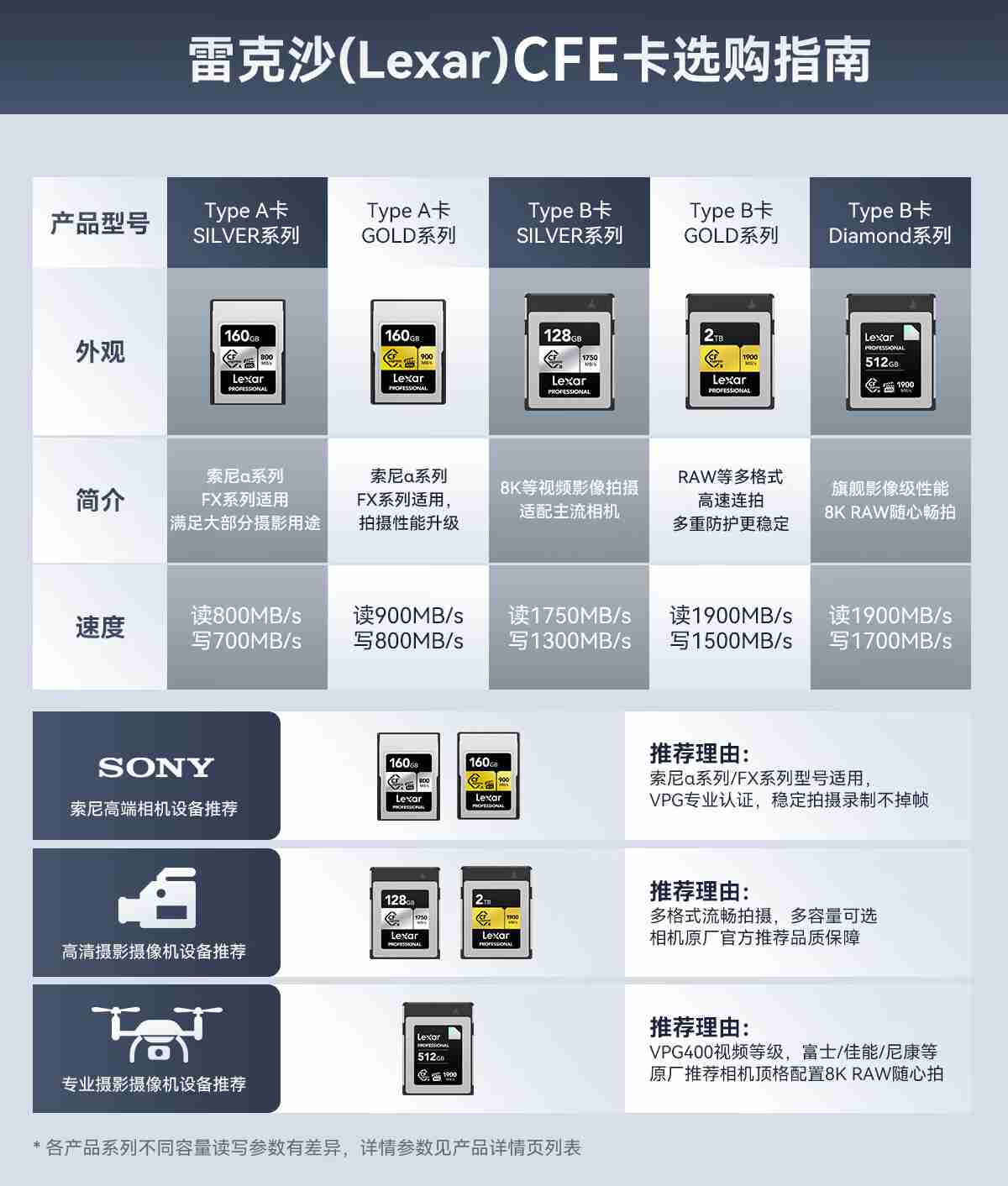 雷克沙 CFexpress 4.0 Type A 存储卡宣布上市：80GB 版本 289 元，320GB 版本 3899 元