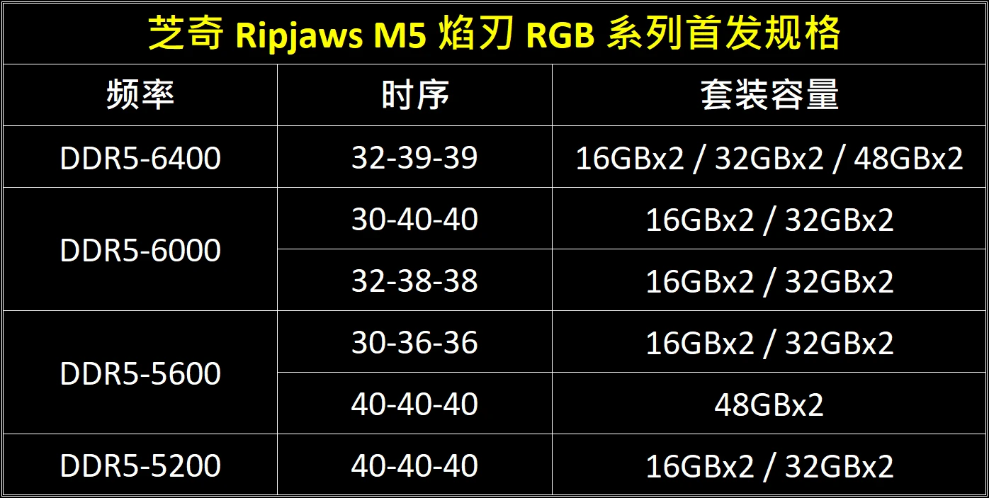 芝奇推出 Ripjaws M5“焰刃 RGB”内存条，至高可选 DDR5-6400 CL32-39-39