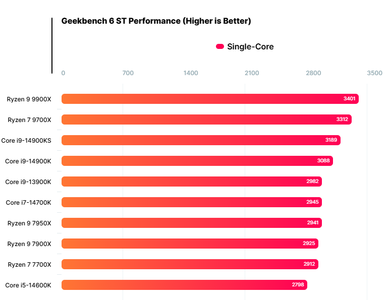 AMD 锐龙 7 9700X 处理器现身 Geekbench：单核跑分比 R7 7700X 高 14%