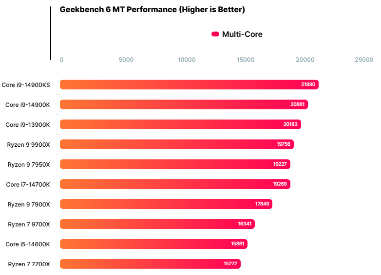 AMD 锐龙 7 9700X 处理器现身 Geekbench：单核跑分比 R7 7700X 高 14%