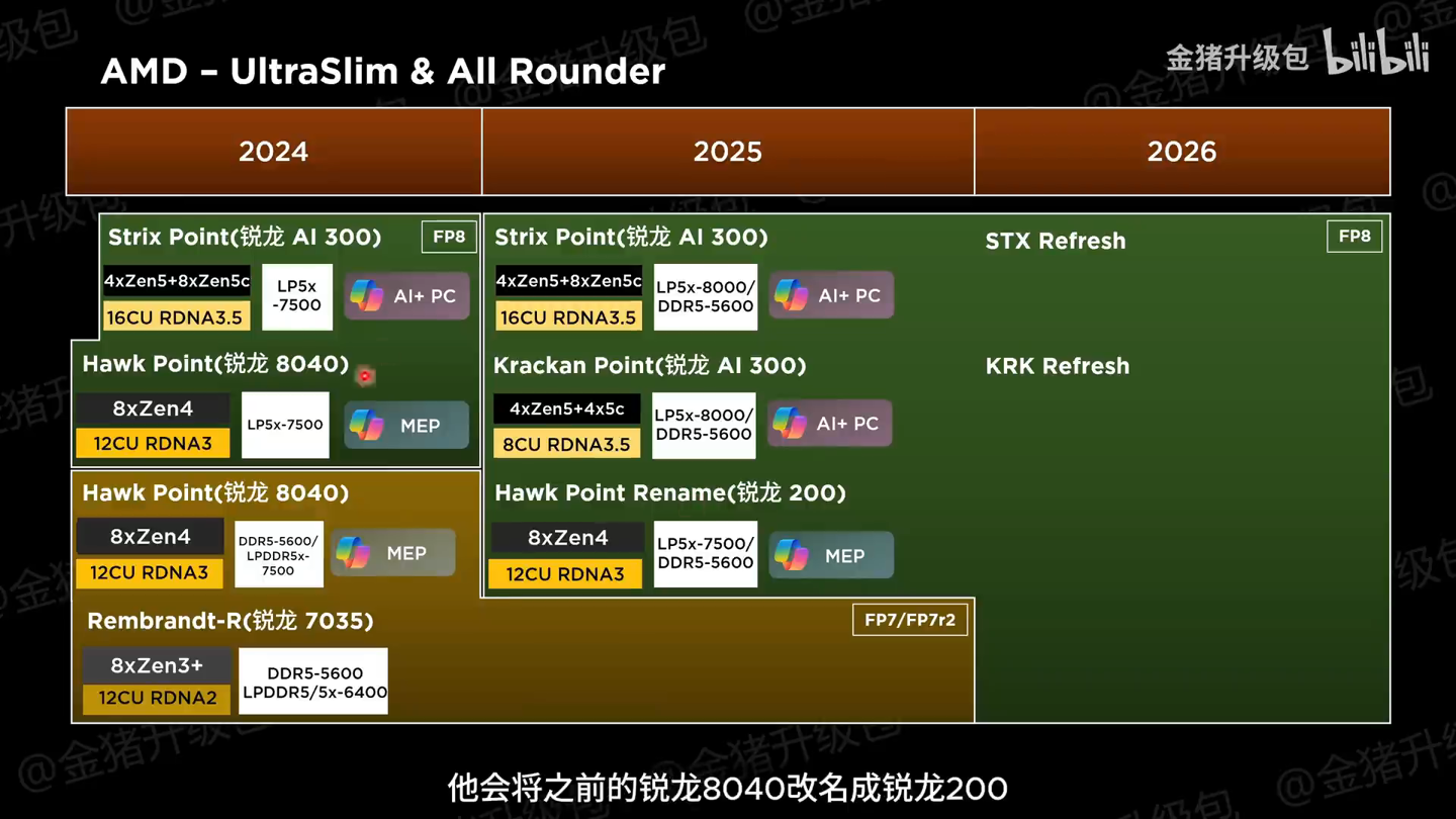 AMD 2025 年移动处理器规格曝光，Fire Range 仅提供锐龙 9