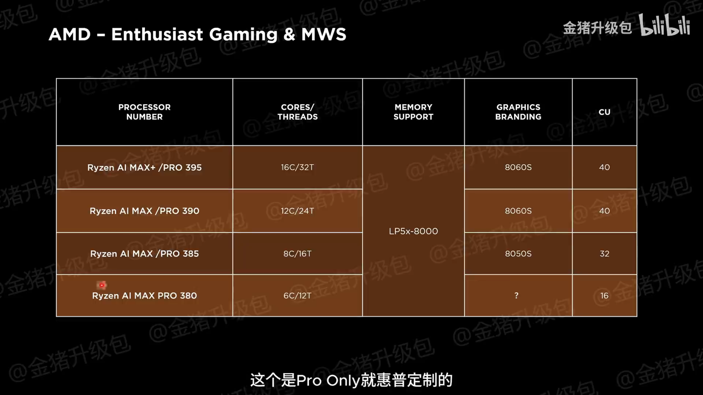 AMD 2025 年移动处理器规格曝光，Fire Range 仅提供锐龙 9