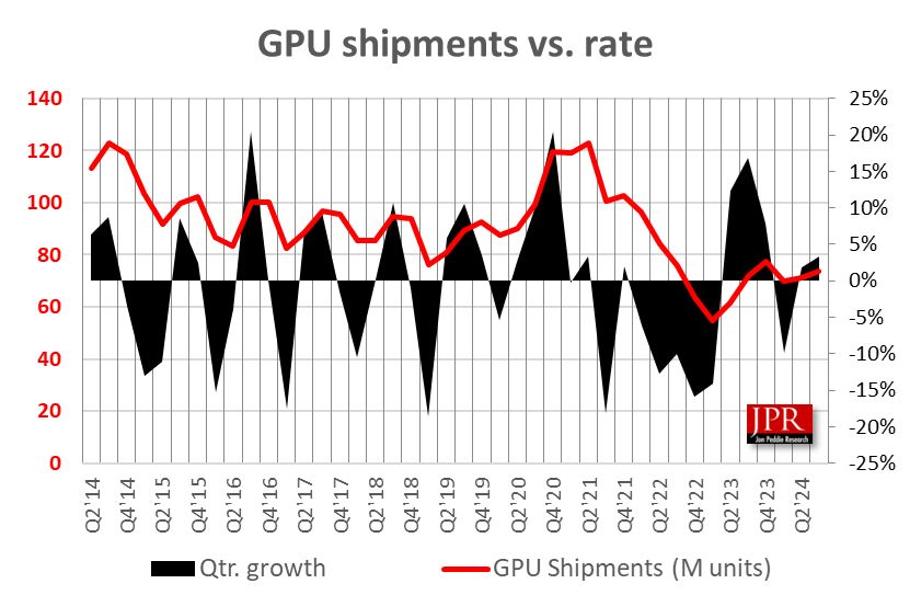 JPR：2024Q3 全球 PC GPU 出货量环比增长 3.4%、CPU 环比增长 12%