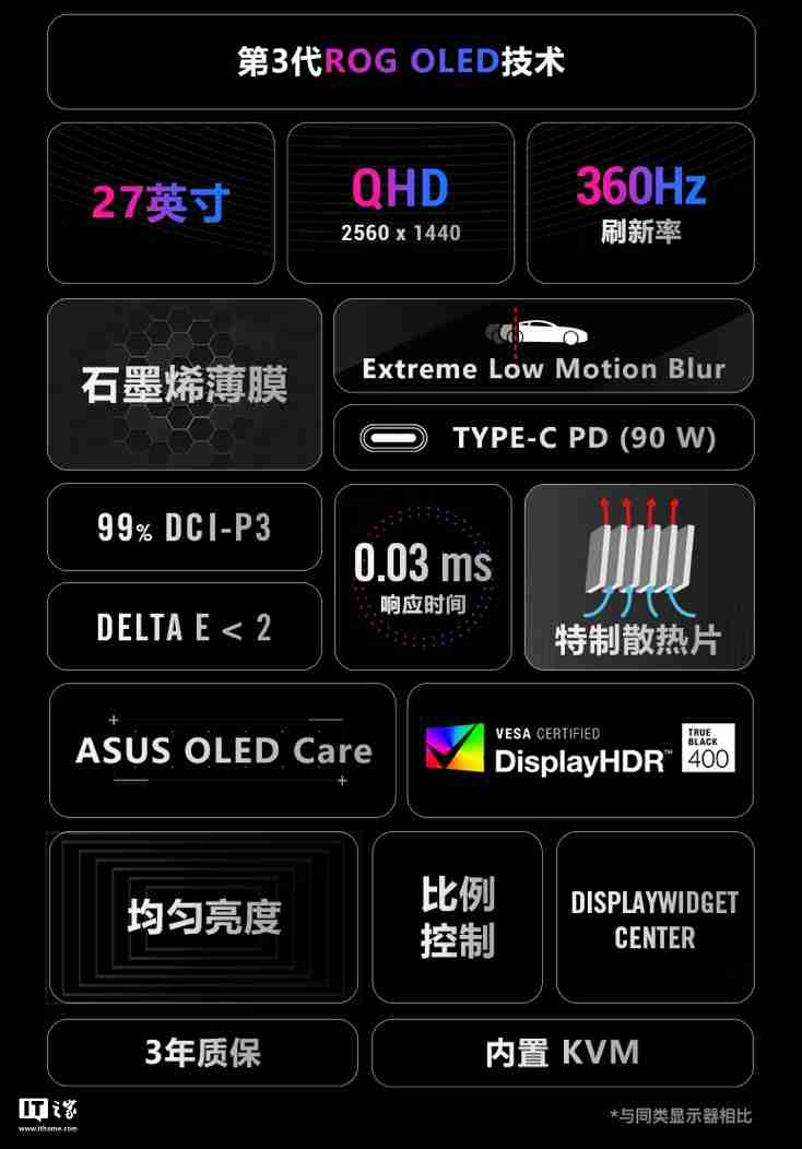 华硕“XG27ACDNG”26.5 英寸显示器开售：2K 360Hz QD-LED，5699 元