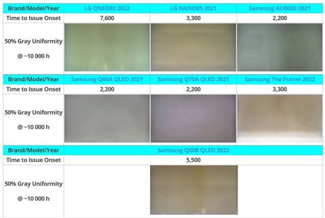 1 万小时极限测试模拟使用 6 年后情况，侧入式背光 LCD 电视暴露耐用性问题