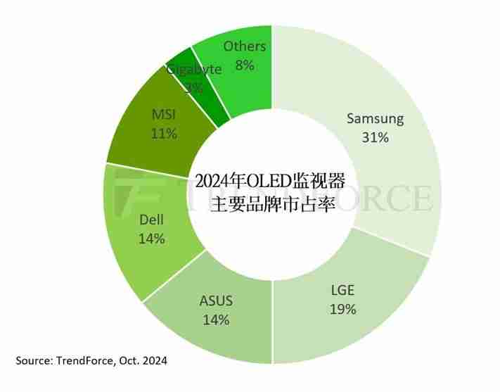 TrendForce：2024 年 OLED 显示器出货规模有望同比大增 181%，达 144 万台