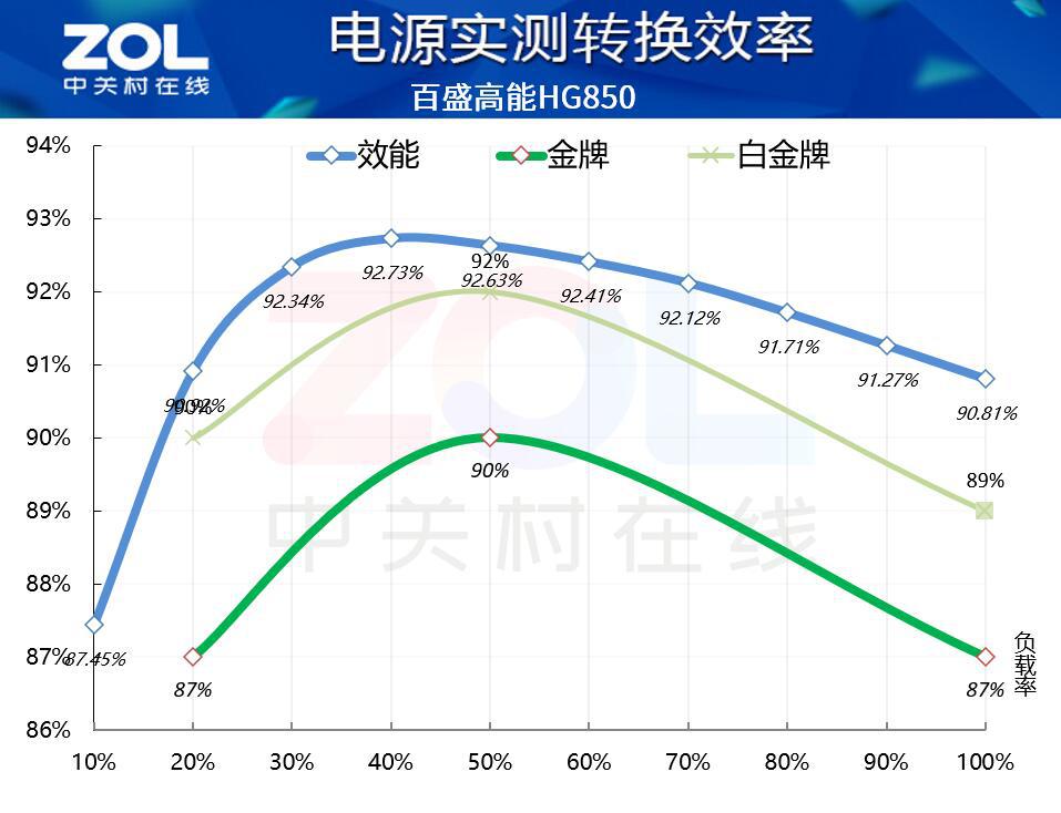  百盛高能 HG850 电源评测：颜值拉满效能越级 