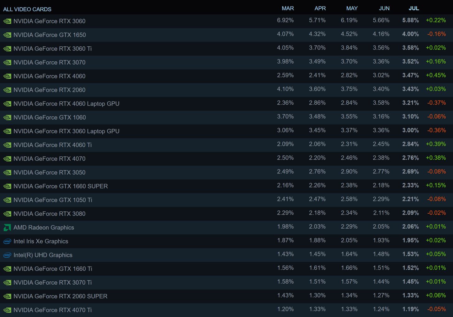 Steam 上最受欢迎的显卡：消息称英伟达 RTX 3060 即将停产