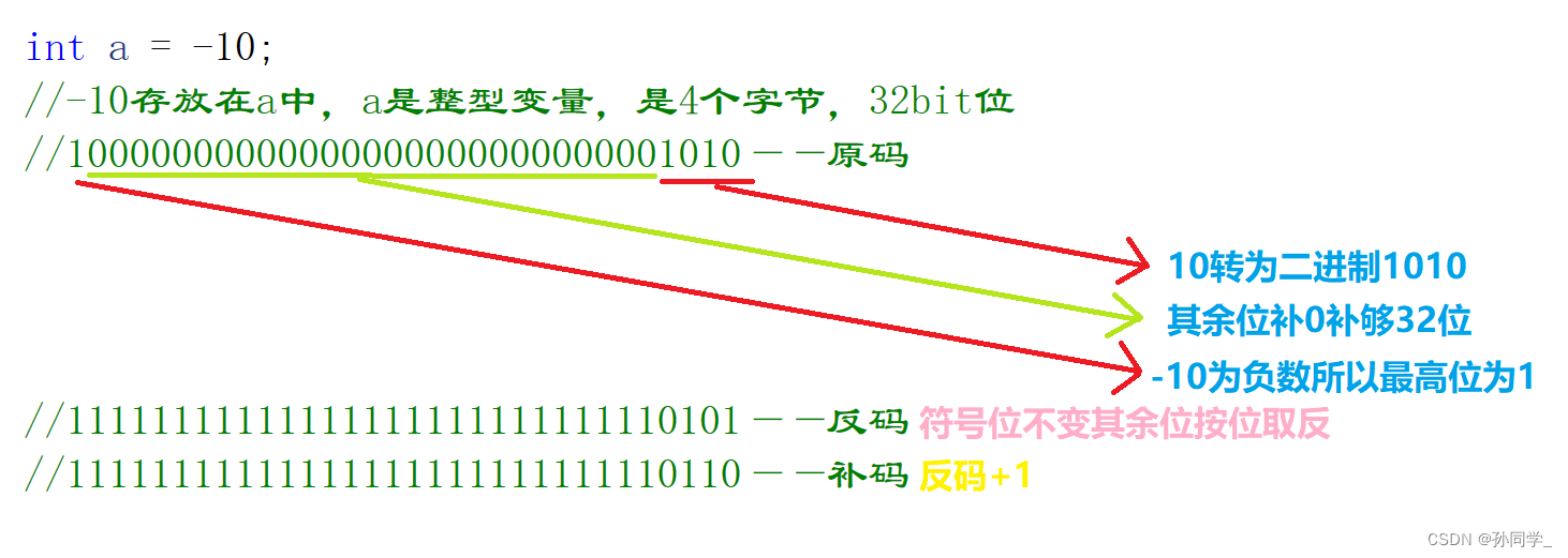 C语言—原码,反码,补码