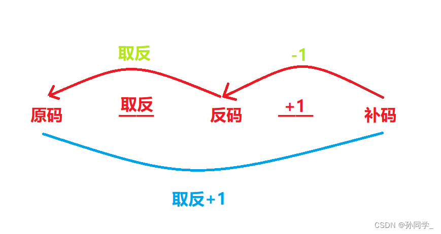 C语言—原码,反码,补码