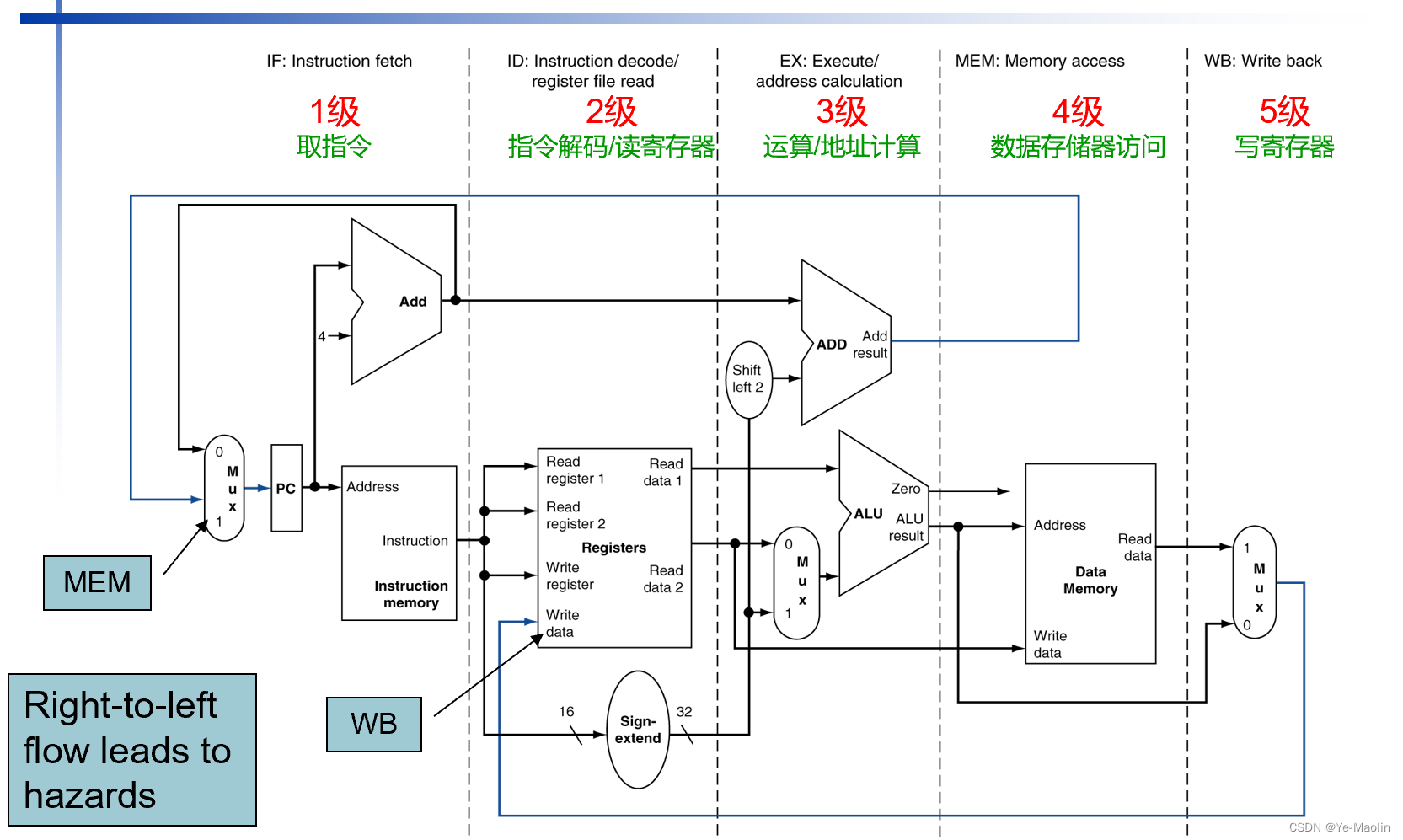 计算机指令的流水线执行与流水线冒险