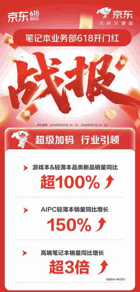 京东 618 开门红笔记本品类受用户青睐 AI PC 轻薄本销量同比增长 150%