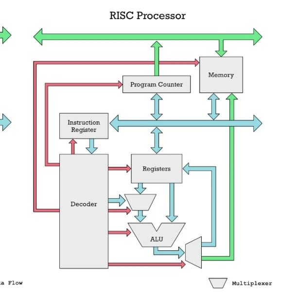 RISC与CISC架构区别详解
