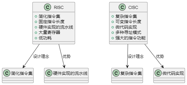 计算机科学:了解RISC与CISC架构的区别