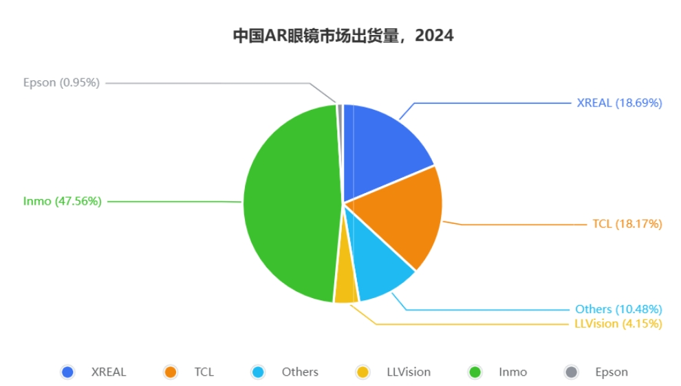 量额第一！喜迎超1.5亿融资，AI+AR让INMO赢定智能眼镜下半场