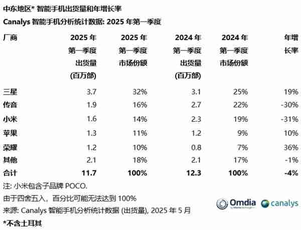 一季度中东智能手机市场出货量 1170 万部 小米第三 