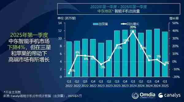  一季度中东智能手机市场出货量 1170 万部 小米第三 