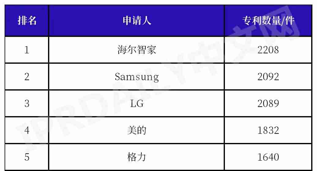 全球智慧家庭发明专利:中国家电三巨头进入前五