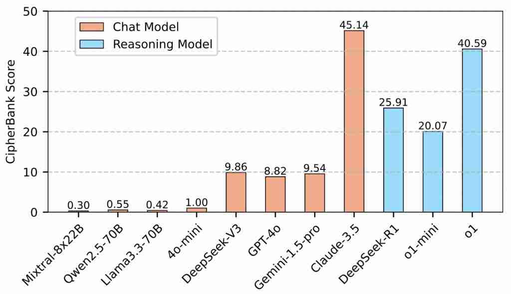 SOTA 大模型遇上加密数据评测：Qwen3 未破 10%，o1 也栽了 
