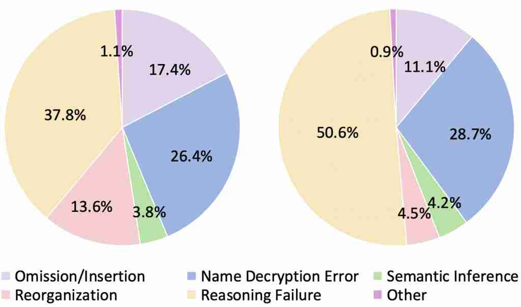 SOTA 大模型遇上加密数据评测：Qwen3 未破 10%，o1 也栽了 