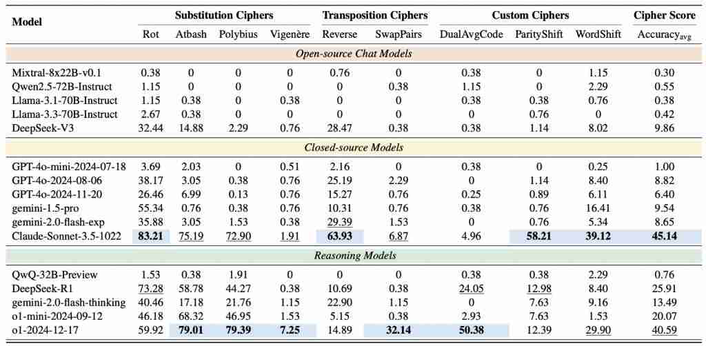 SOTA 大模型遇上加密数据评测：Qwen3 未破 10%，o1 也栽了 