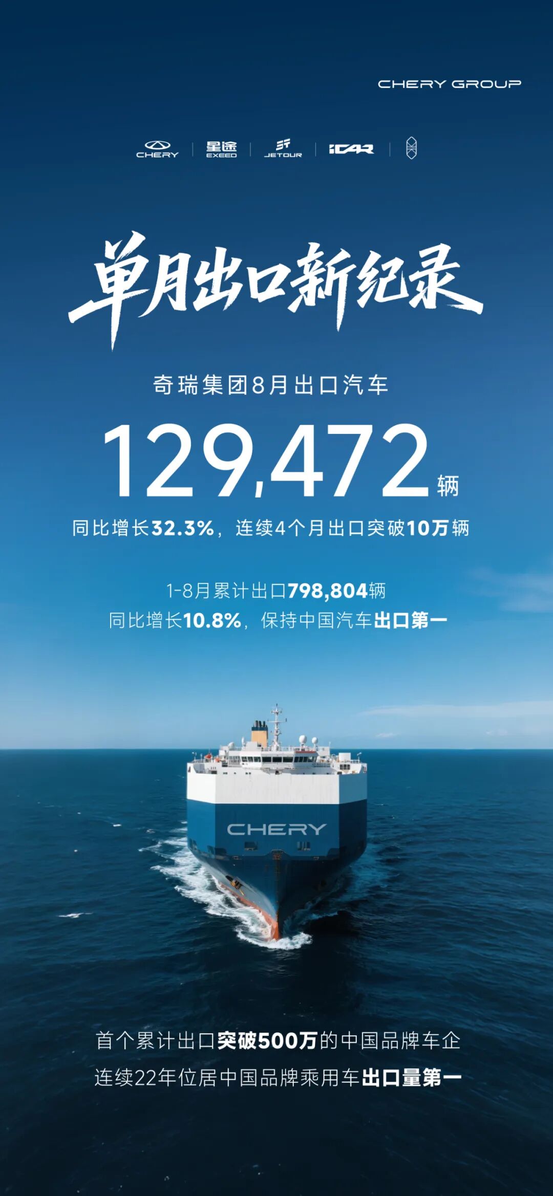 奇瑞集团8月出口达12.95万辆