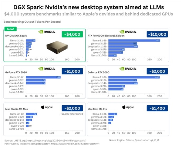 NVIDIA DGX Spark实测：3万价格超乎想象